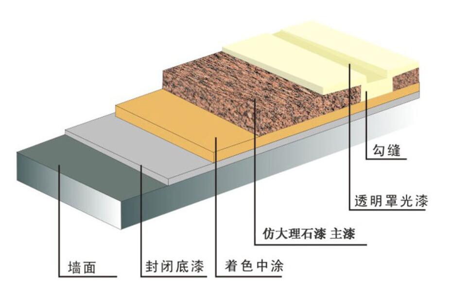 （2021年價格）最好的水包水外墻涂料價格